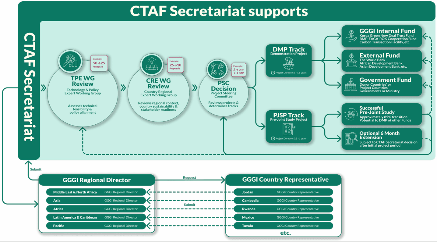CTAF Secretariat support diagram